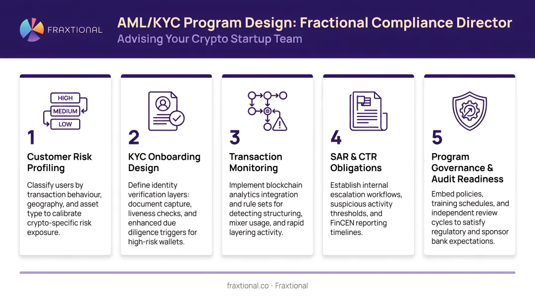Fractional compliance director advising crypto startup team on AML KYC program design