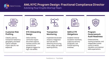 Fractional compliance director advising crypto startup team on AML KYC program design
