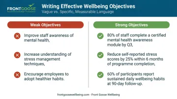 Weak versus strong healthcare training learning objectives side-by-side comparison
