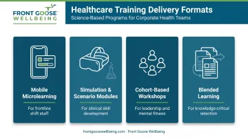 Healthcare training delivery format options matched to staff roles and settings