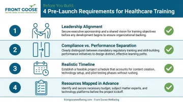 Four pre-launch healthcare training program requirements checklist infographic