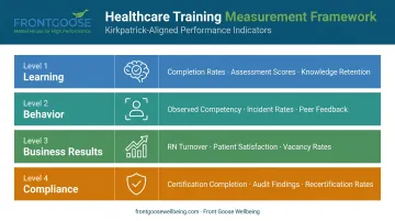 Four-level healthcare training measurement framework tracking learning behavior and business results