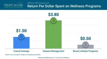 Corporate wellness program ROI comparison by program type bar chart infographic