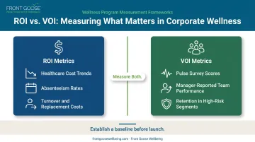 ROI versus VOI wellness program measurement framework two-pillar comparison infographic