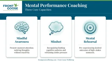 Three mental performance coaching capacities mindful awareness mindset mental rehearsal breakdown
