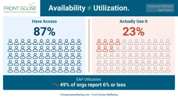Corporate wellness program access versus utilization gap statistics comparison infographic