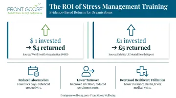 Stress management training ROI comparison showing dollar return on mental health investment