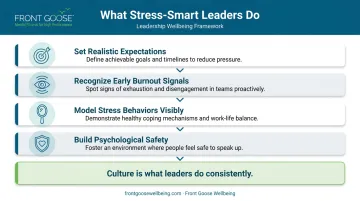 Leadership stress management behaviors infographic showing four manager actions and team outcomes