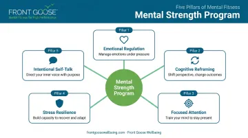 5 core mental strength program pillars framework overview for professionals