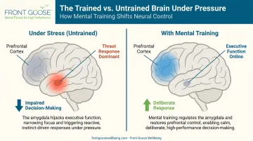 Stress versus mental training brain response comparison showing PFC and amygdala effects