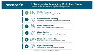 Six evidence-based individual workplace stress management strategies numbered process infographic