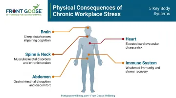Chronic workplace stress physical health consequences five-point body impact infographic