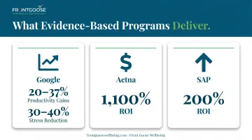 Corporate mental fitness program ROI statistics comparison infographic Google Aetna SAP results