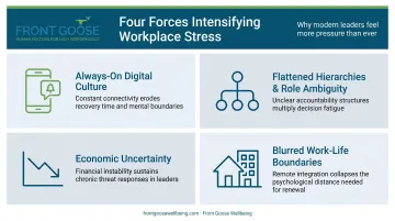 Four converging modern workplace stress forces infographic with icons