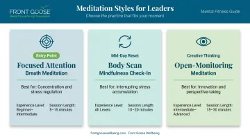 Three meditation styles for business leaders focused attention body scan open monitoring