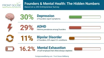 Founder mental health statistics showing depression ADHD and burnout prevalence rates