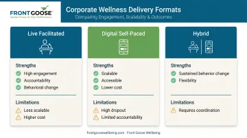 Three corporate wellness delivery formats comparison live digital and hybrid models