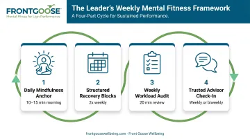 Four-part weekly mental fitness framework for leaders daily mindfulness to advisor check-ins
