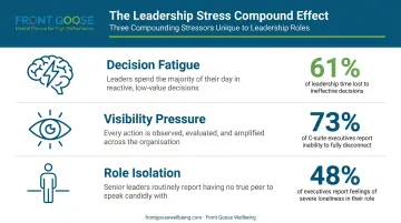 Three compounding leadership stressors decision fatigue visibility pressure role isolation