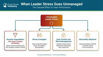 Four ways leader stress cascades into team disengagement and organizational dysfunction