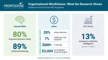 Corporate mindfulness program outcomes showing stress reduction productivity gains and cost savings