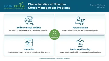 Four characteristics of effective 2026 workplace stress management programs infographic