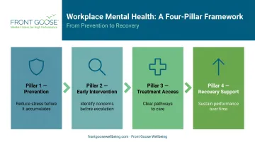 Four-pillar workplace mental health program framework prevention to recovery process flow