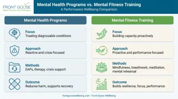 Mental health programs versus mental fitness training side-by-side workplace comparison infographic
