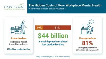 Presenteeism versus absenteeism annual productivity cost breakdown comparison chart
