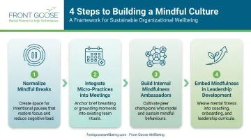 Four practical steps to building a mindful workplace culture process infographic