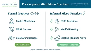 Corporate mindfulness formal versus informal practice types comparison table infographic