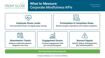 Corporate mindfulness program KPI measurement framework with five key metrics