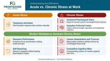 Acute versus chronic workplace stress effects comparison infographic