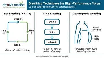 Three workplace breathing techniques box breathing 4-7-8 and diaphragmatic step-by-step guide