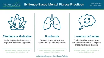 Three evidence-based mental fitness practices mindfulness breathwork and cognitive reframing comparison