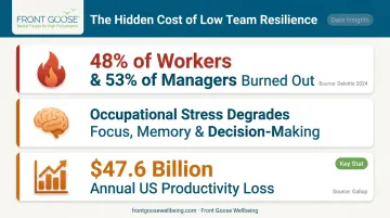 Three statistics showing burnout rates cognitive decline and productivity loss from low resilience