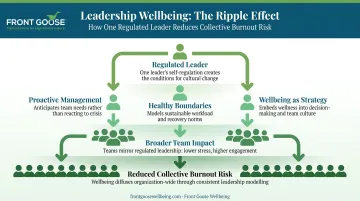 Leader stress regulation cultural cascade multiplier effect on team and organization infographic