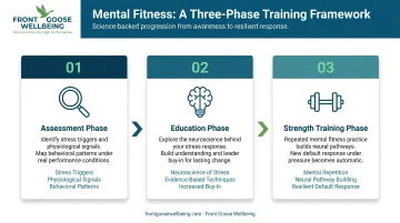 Three-phase stress management coaching engagement process flow infographic