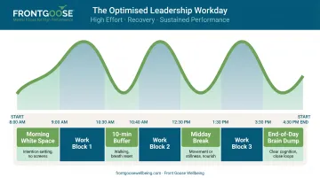 Leadership recovery rhythm oscillation between effort and rest daily schedule infographic
