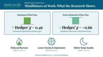 Workplace mindfulness program outcomes resilience stress burnout improvement statistics comparison