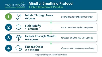 4-step mindful breathing protocol inhale hold exhale repeat sequence diagram