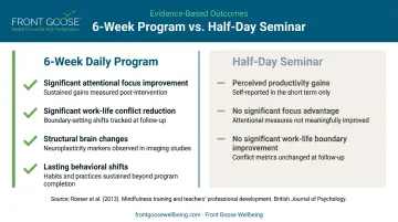 Six-week mindfulness program versus half-day seminar outcomes comparison infographic