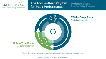 52-minute focused work and 17-minute break productivity cycle rhythm infographic