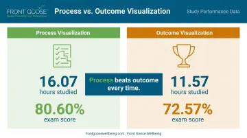 Process versus outcome visualization study hours and exam score comparison infographic
