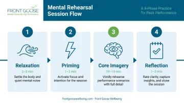 Four-phase mental rehearsal session structure with time allocations per phase