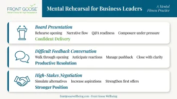 Three executive mental rehearsal applications board presentation negotiation feedback conversation