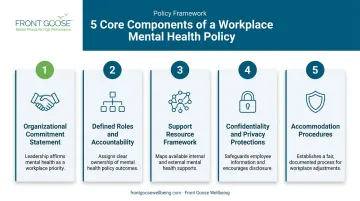 Five core components of an effective workplace mental health policy infographic