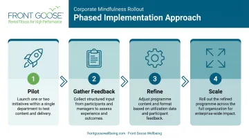 Four-phase workplace mental health program implementation rollout process flow diagram