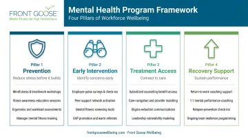 Four-pillar workplace mental health program framework prevention intervention treatment recovery