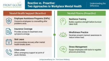Reactive mental health support versus proactive mental fitness strategy comparison infographic